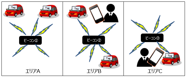 特定フィールド内車両位置管理システム