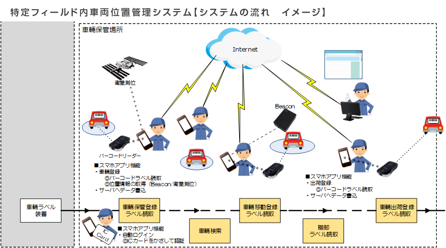 特定フィールド内車両位置管理システムの特徴