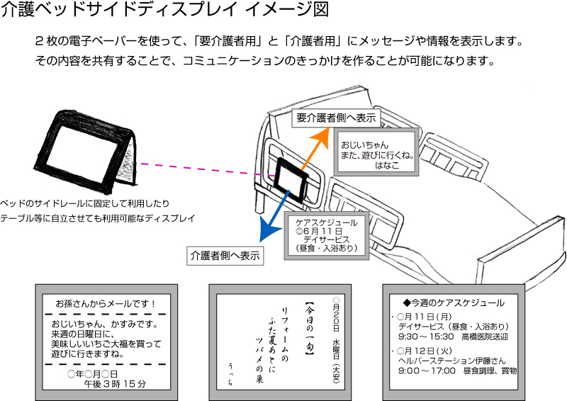 介護ベッドサイドディスプレイ利用イメージ