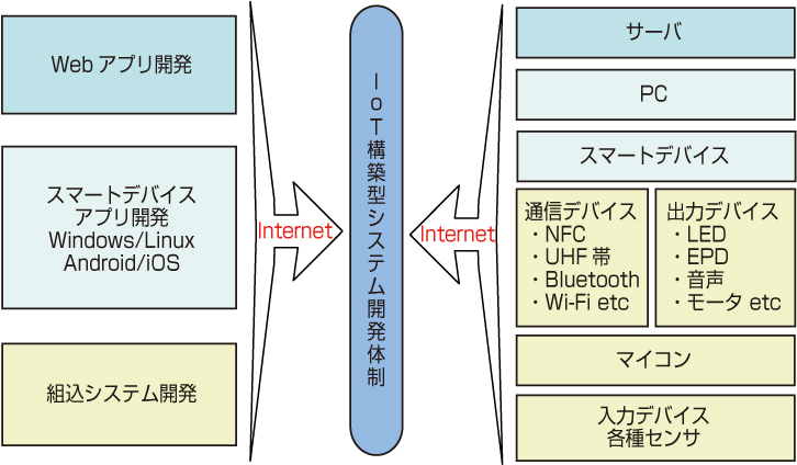 受託開発