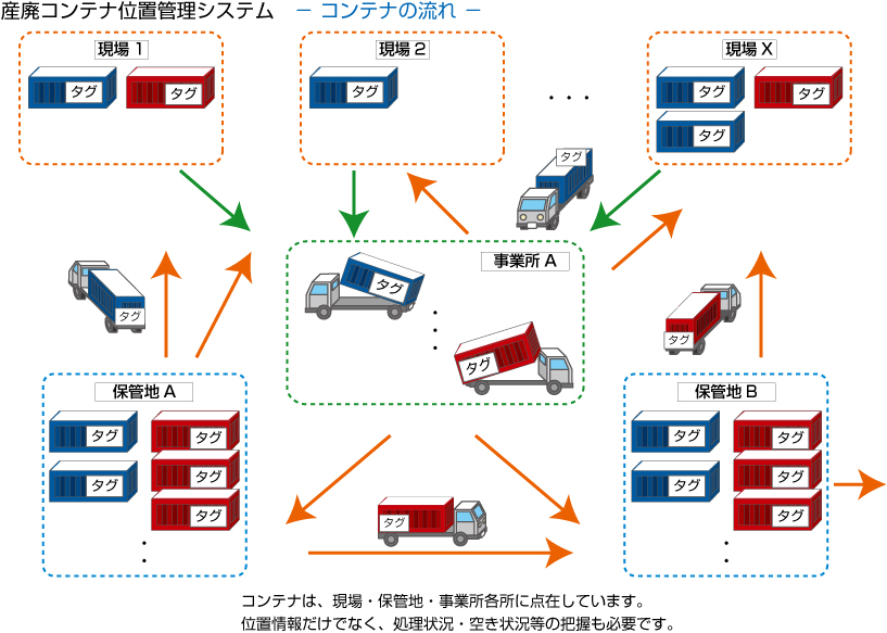 産廃コンテナ位置管理システム