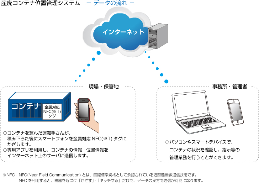 産廃コンテナ位置管理システム