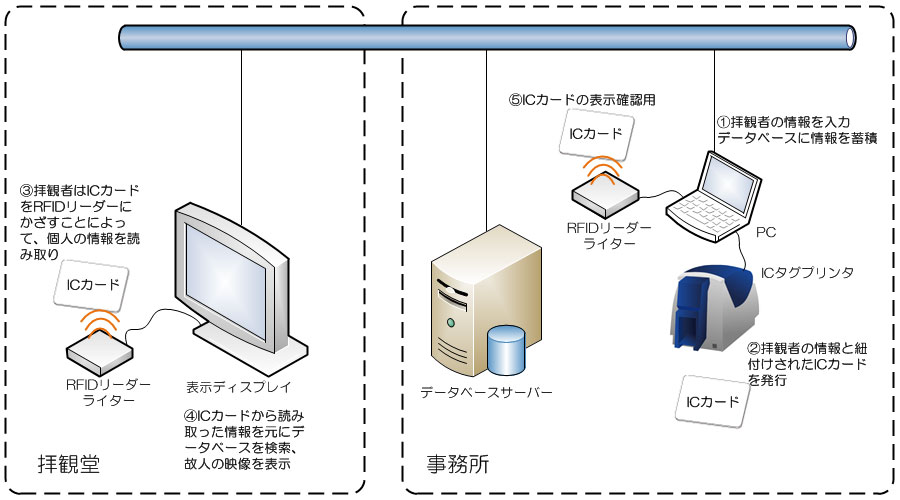 拝観者管理システム概要