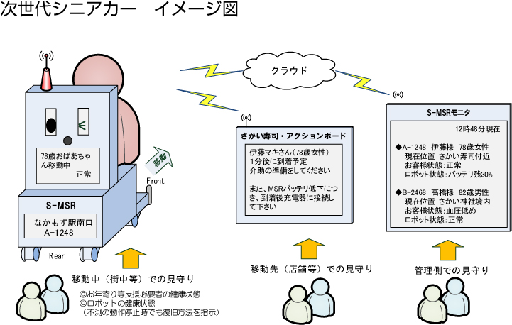 次世代シニアカーでの活用案