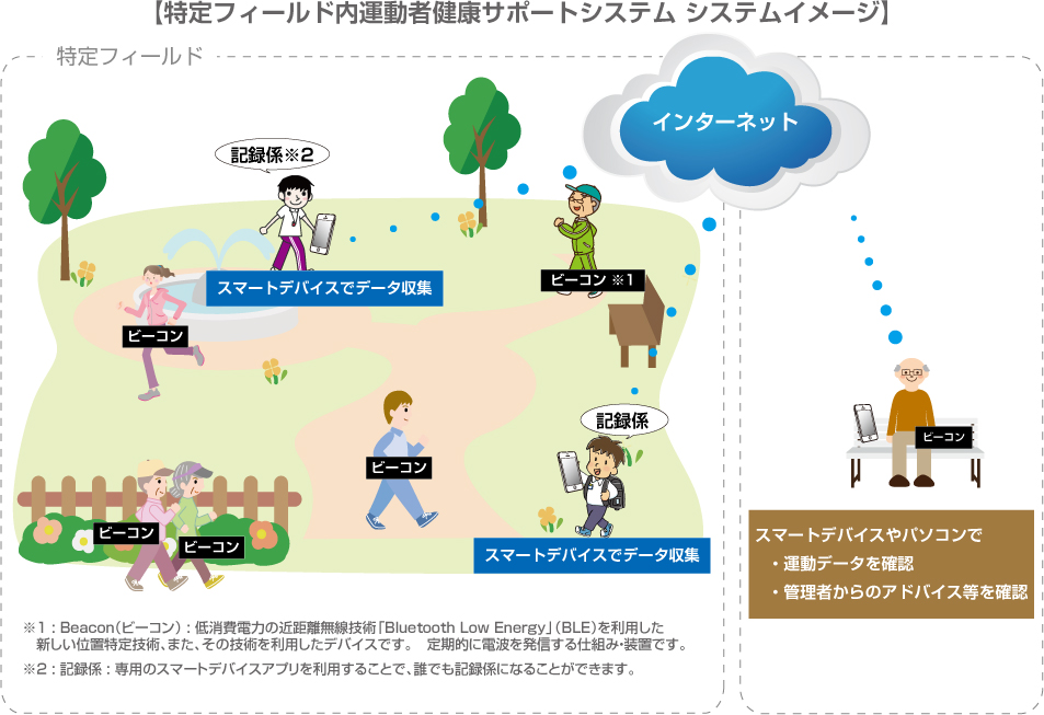 特定フィールド内運動者健康サポートシステム