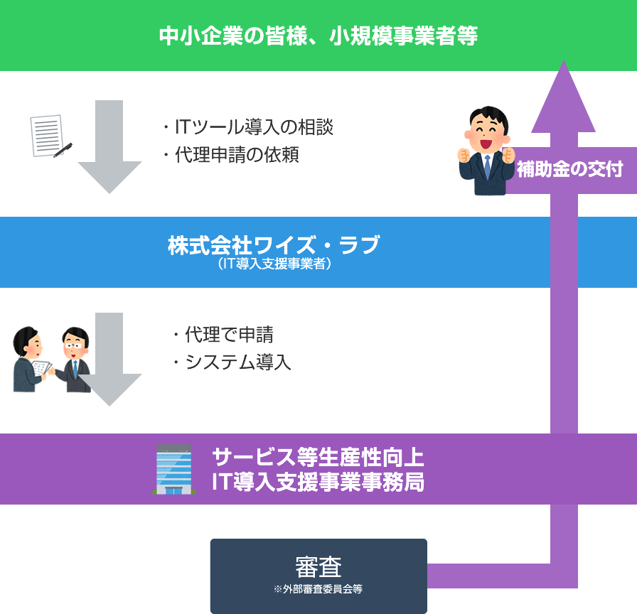 補助金を受け取るまでの流れ