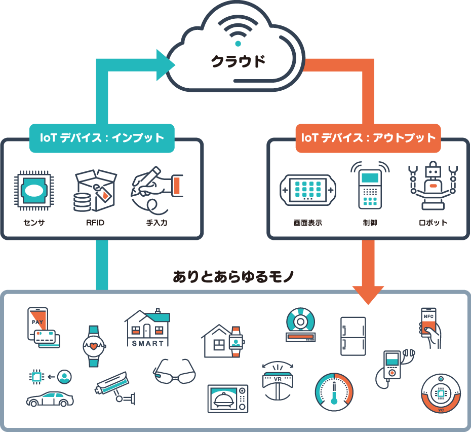 IoTデバイス試作