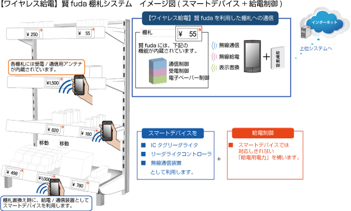 賢fuda（かしこふだ）値札/POP書換システム