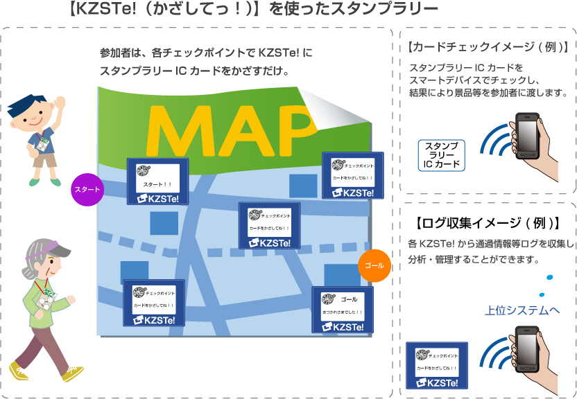 スタンプラリーの流れ