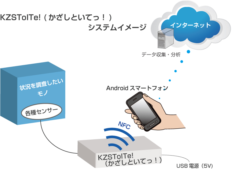 KZSToITe!(かざしてといてっ!)