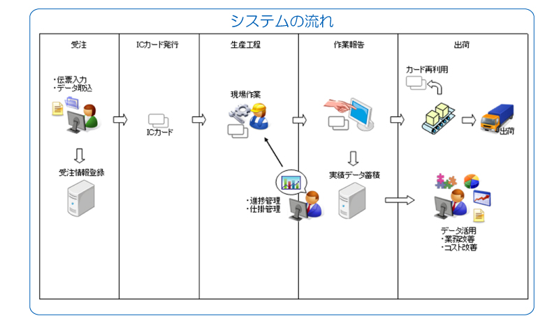 金属加工業向け工程管理システム