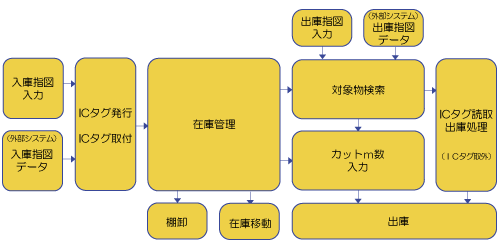 生地検索・在庫管理システム機能一覧