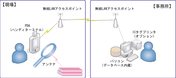 生地検索・在庫管理システム機能一覧