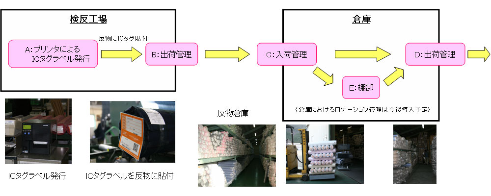 今回の反物在庫管理システムの範囲