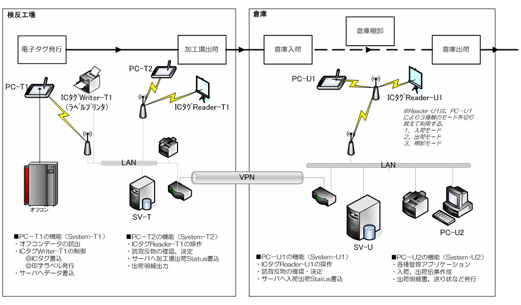 反物在庫管理システム構成図