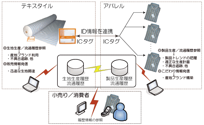 テキスタイルトレースシステム概念図