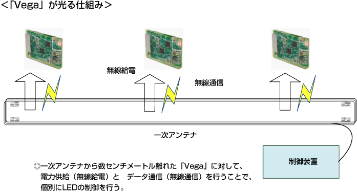 光るタグ☆「Vega」が光るしくみ